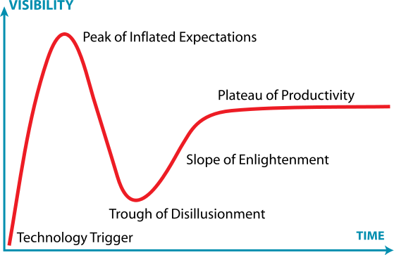 Hype Cycle